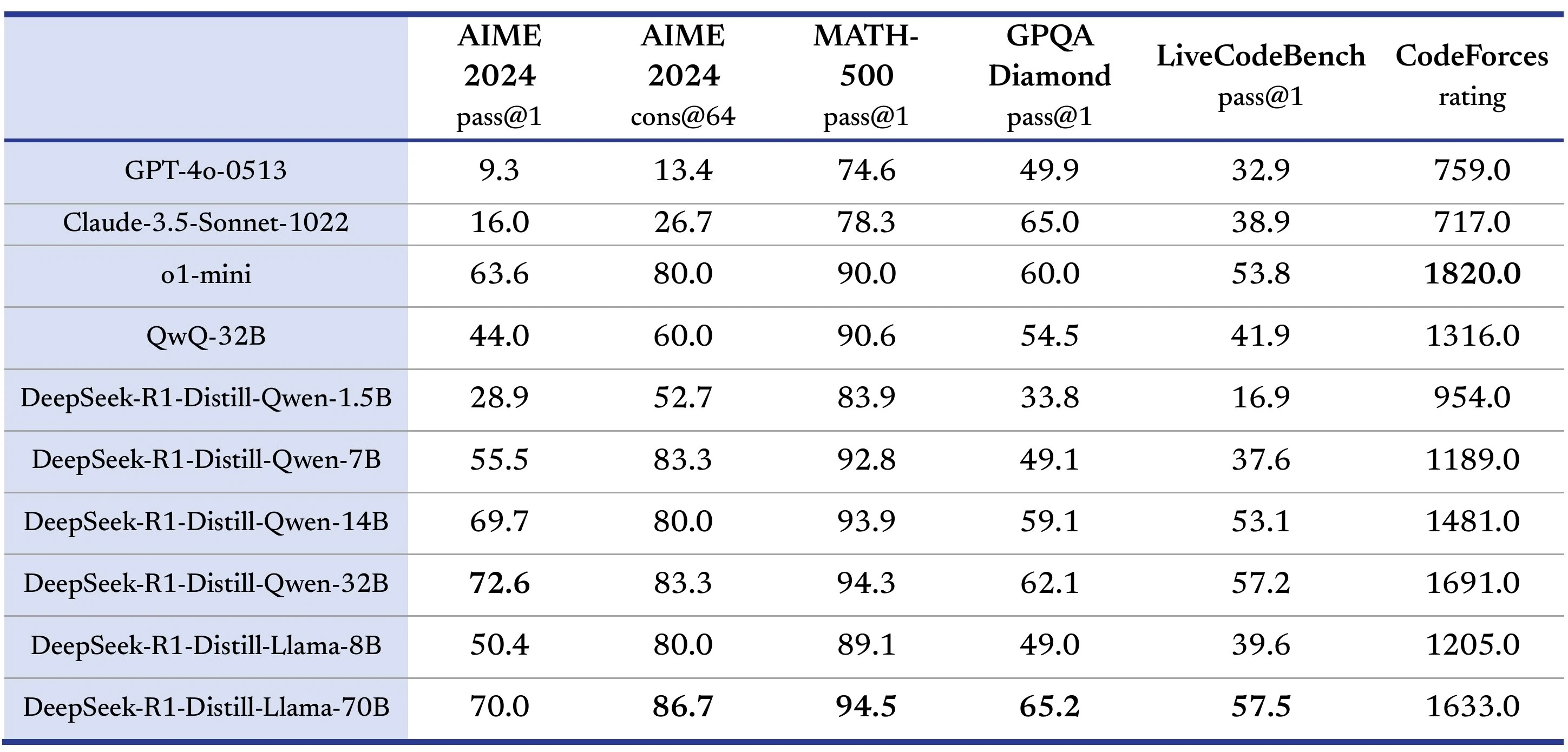 deepseek distilled model benchmarks