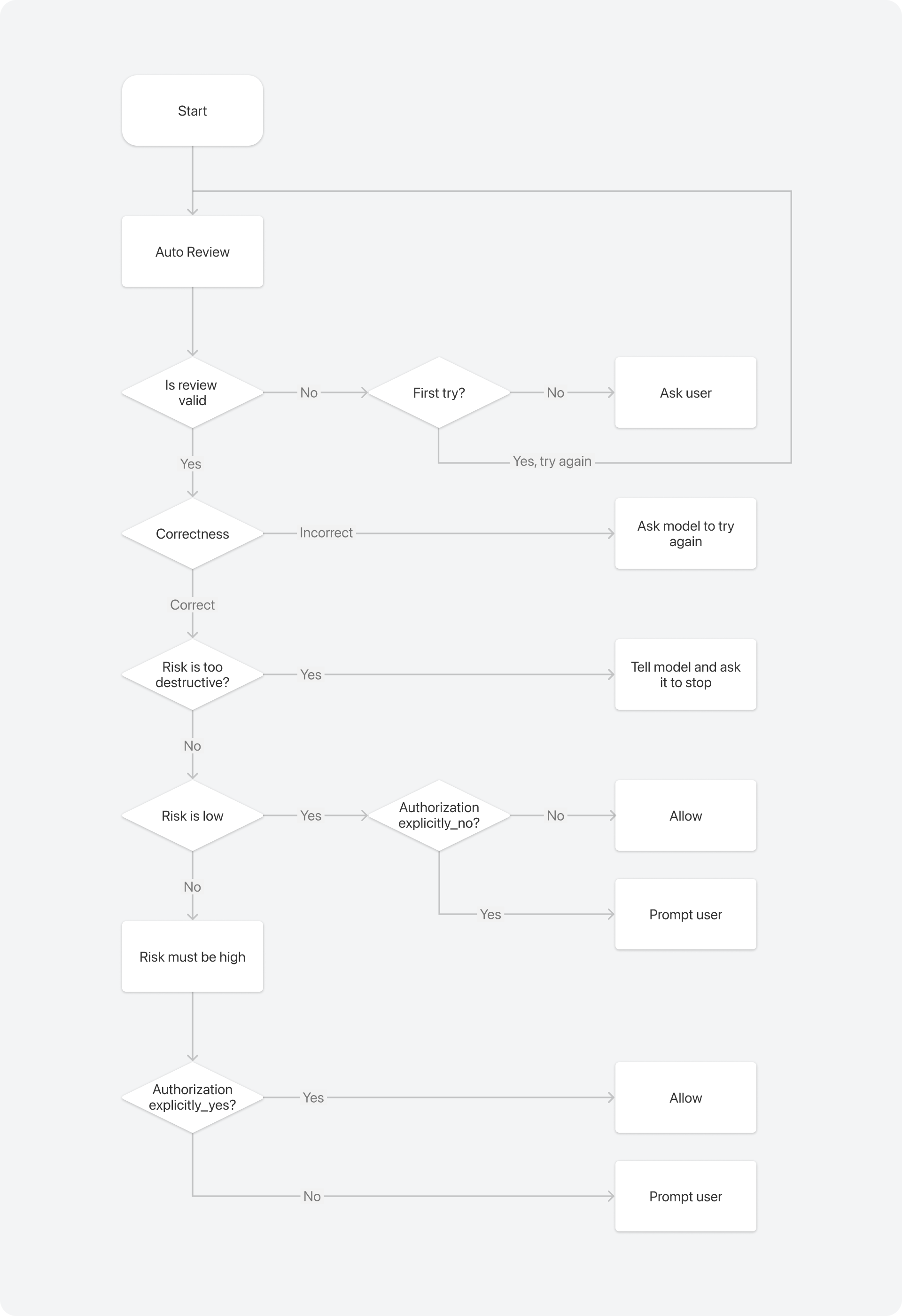 Auto Review decision flow based on review validity, correctness, risk, and authorization