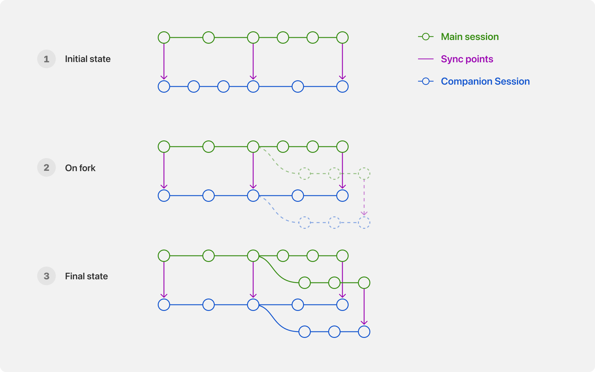 Main and companion sessions forking together from a shared sync point