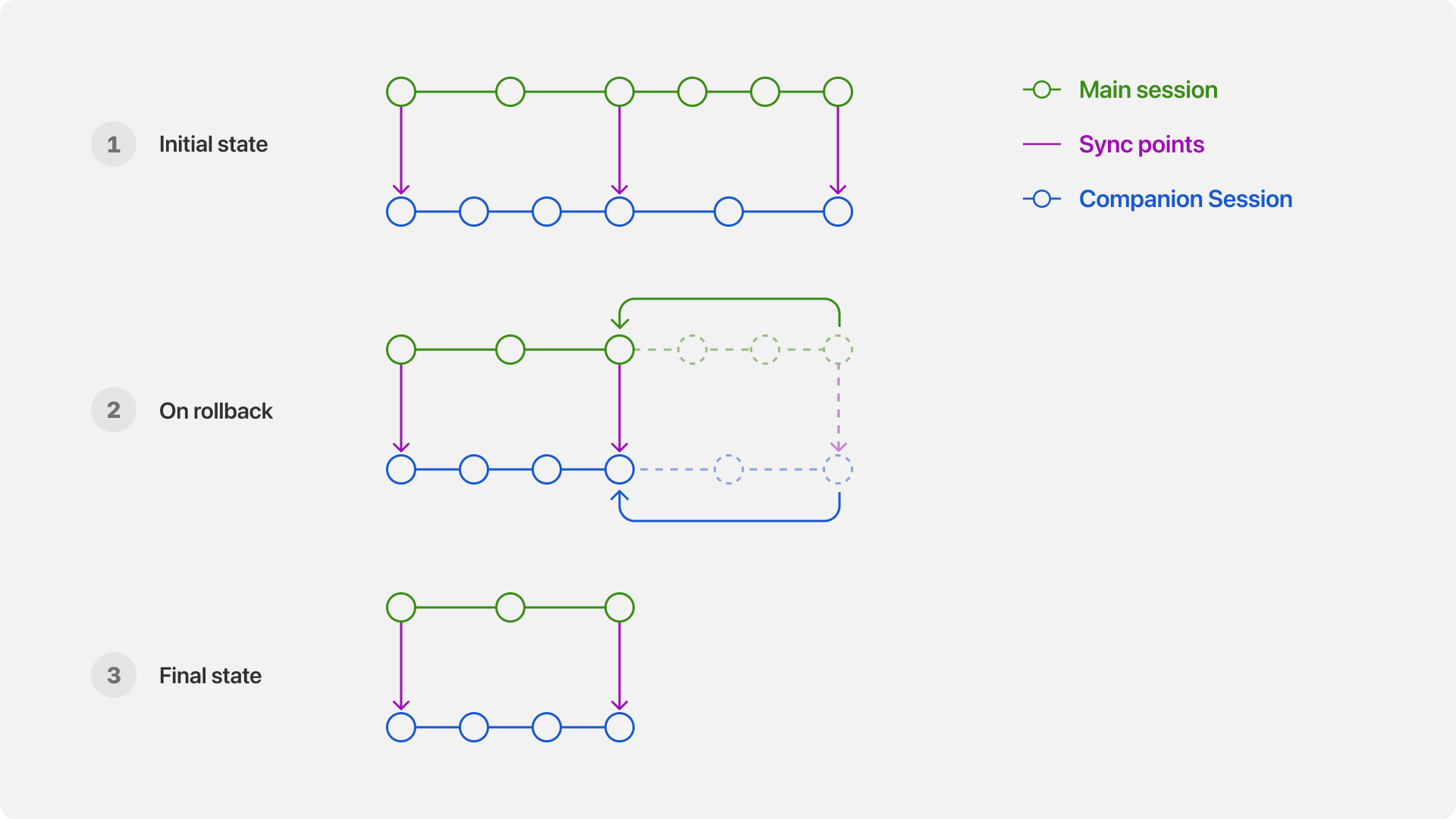 Main and companion sessions rolling back together to their shared sync point