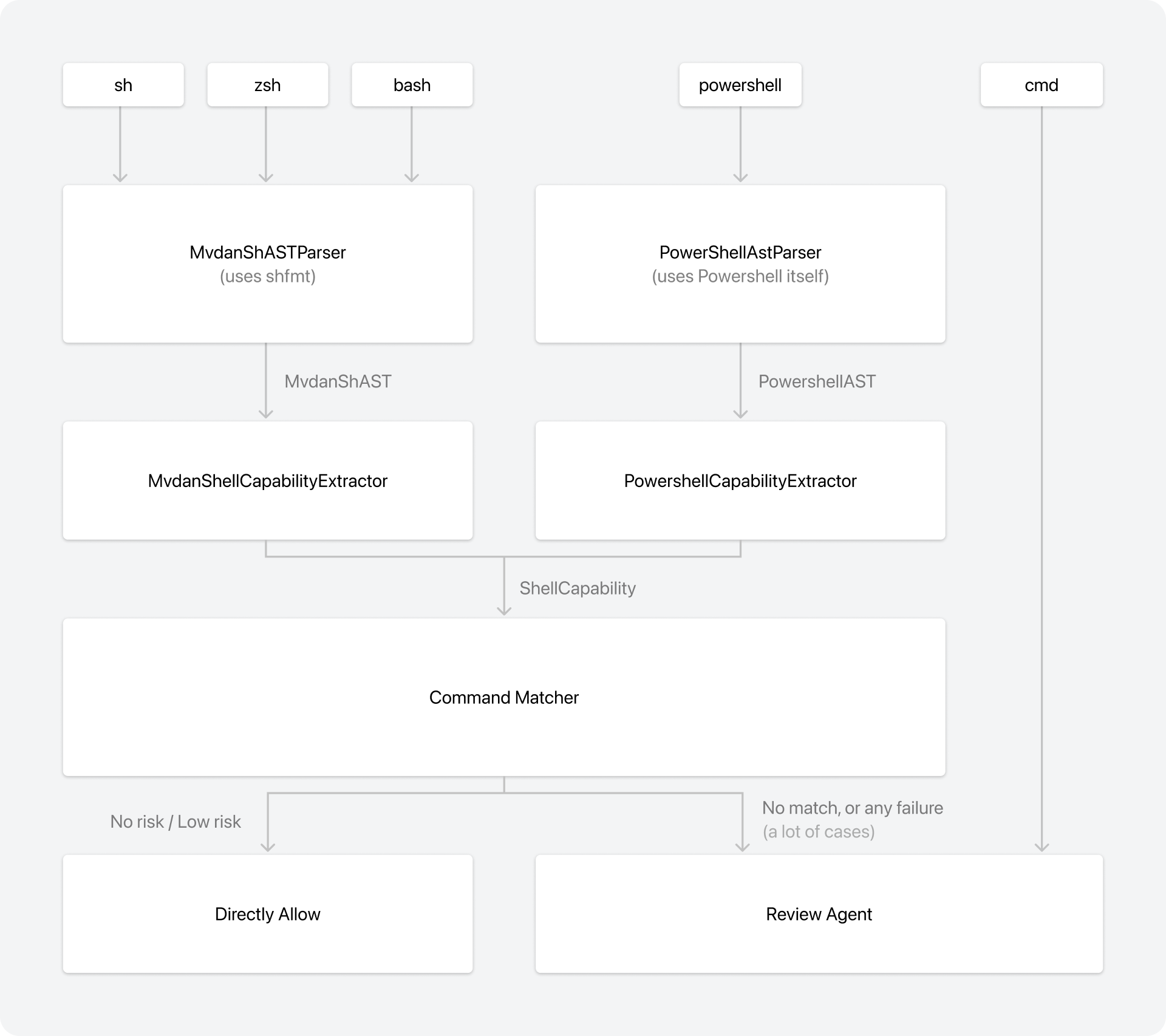 Shell Judge pipeline from shell-specific AST parsing through capability extraction, safe rules, and the reviewer agent
