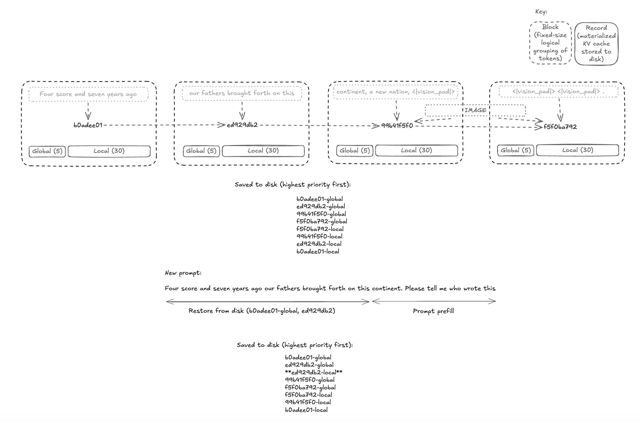 Chunked KV cache records saved to disk and restored for a follow-up prompt
