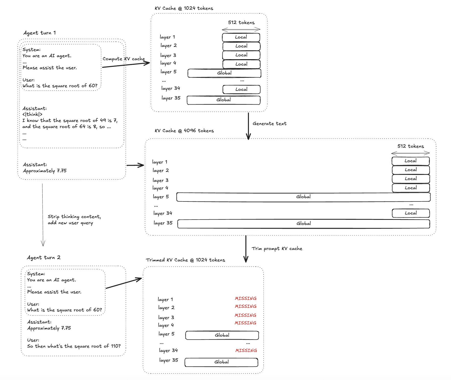 Gemma 4 KV cache rewinding across agent turns